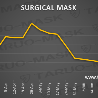 The price of PPE over time
