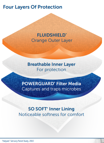 Face Mask - Halyard FLUIDSHIELD ASTM Level 3 Fog-Free Surgical Mask With Ties - 99% Filtration - Box Of 25 Masks - FREE SHIPPING