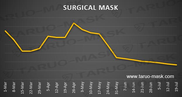 The price of PPE over time